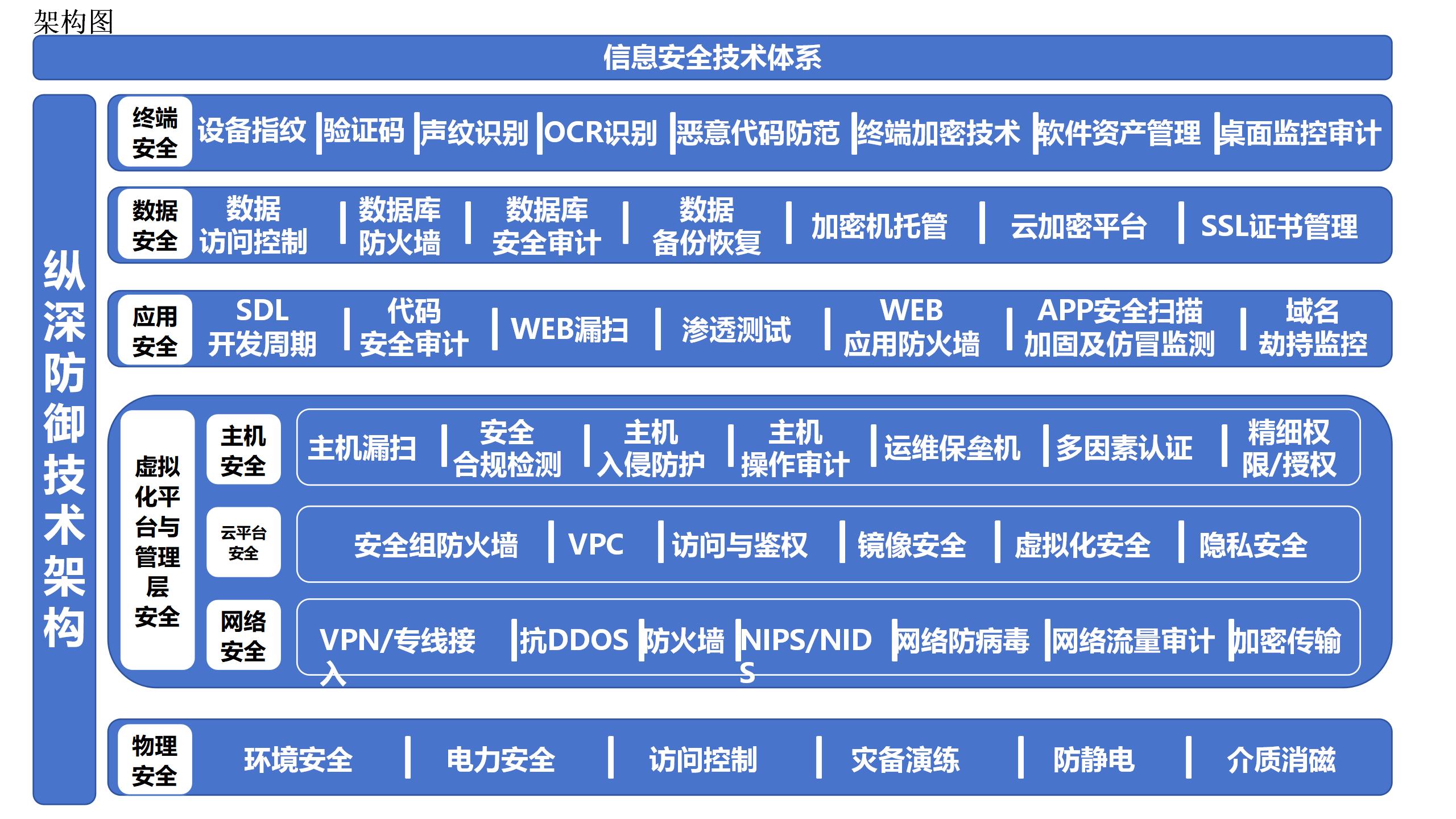 传统安全技术架构