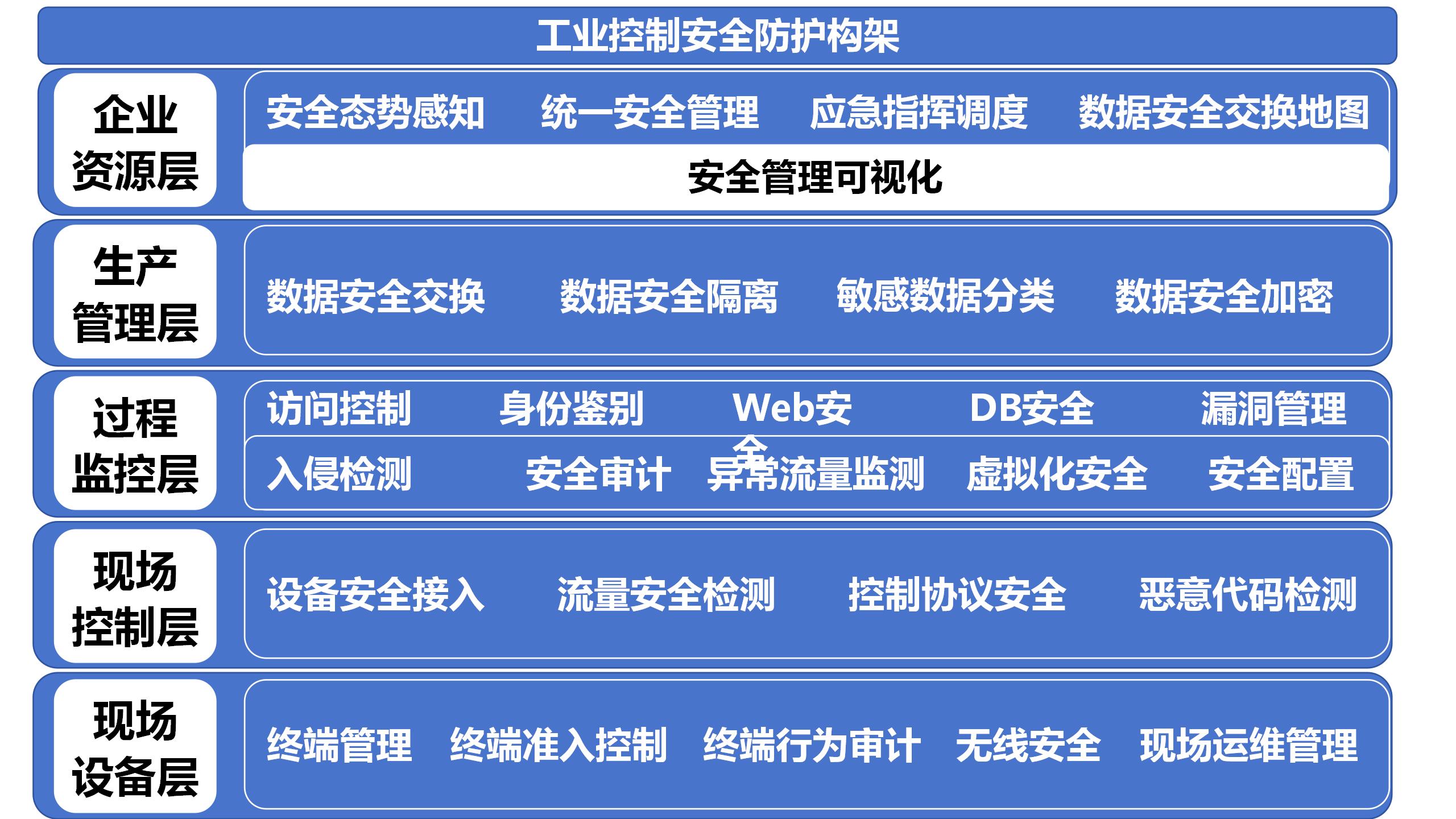 工控安全技术架构