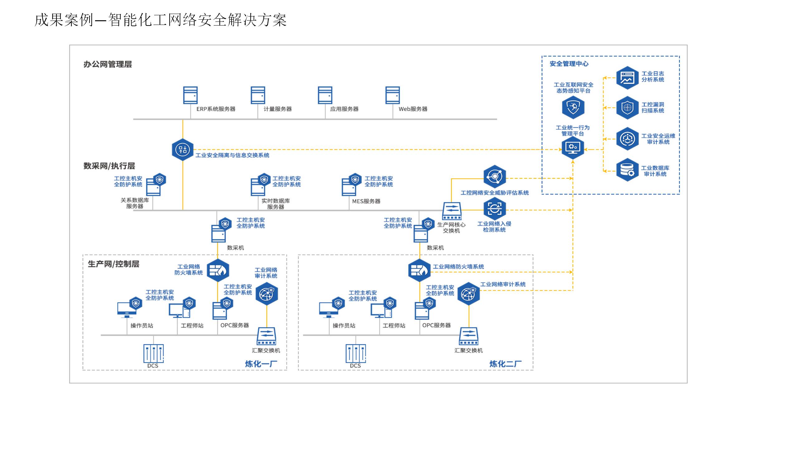 化工网络安全建设