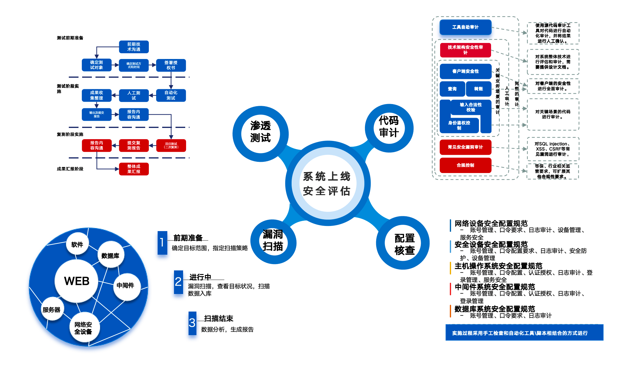 网络安全服务案例-系统上线安全评估